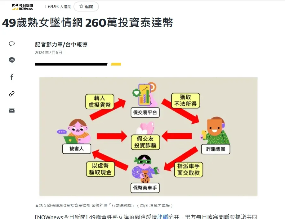 詐騙手法1. 交友軟體USDT詐騙

圖片來源：yahoo新聞截圖 - 今日新聞 - 49歲熟女墜情網 260萬投資泰達幣
